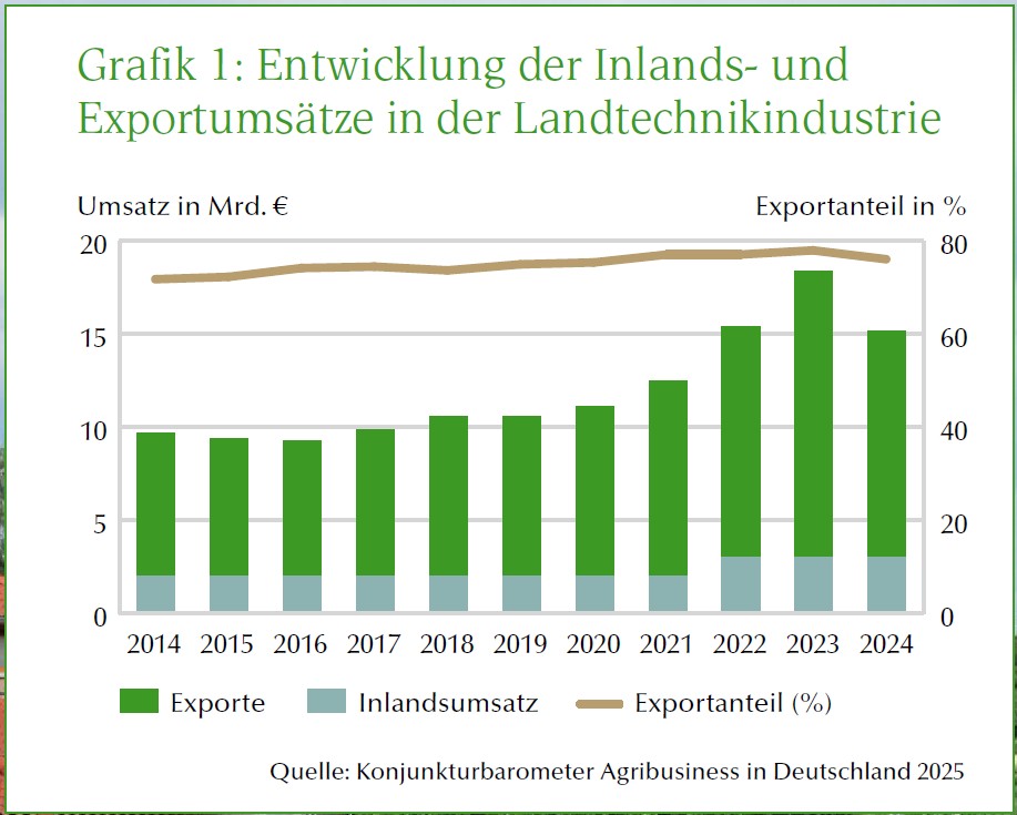 Grafik Entwicklung Umsätze Landtechnik