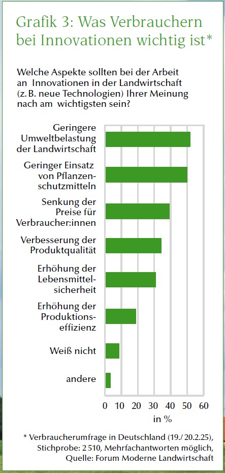Grafik Was Verbrauchern bei Innovationen wichtig ist