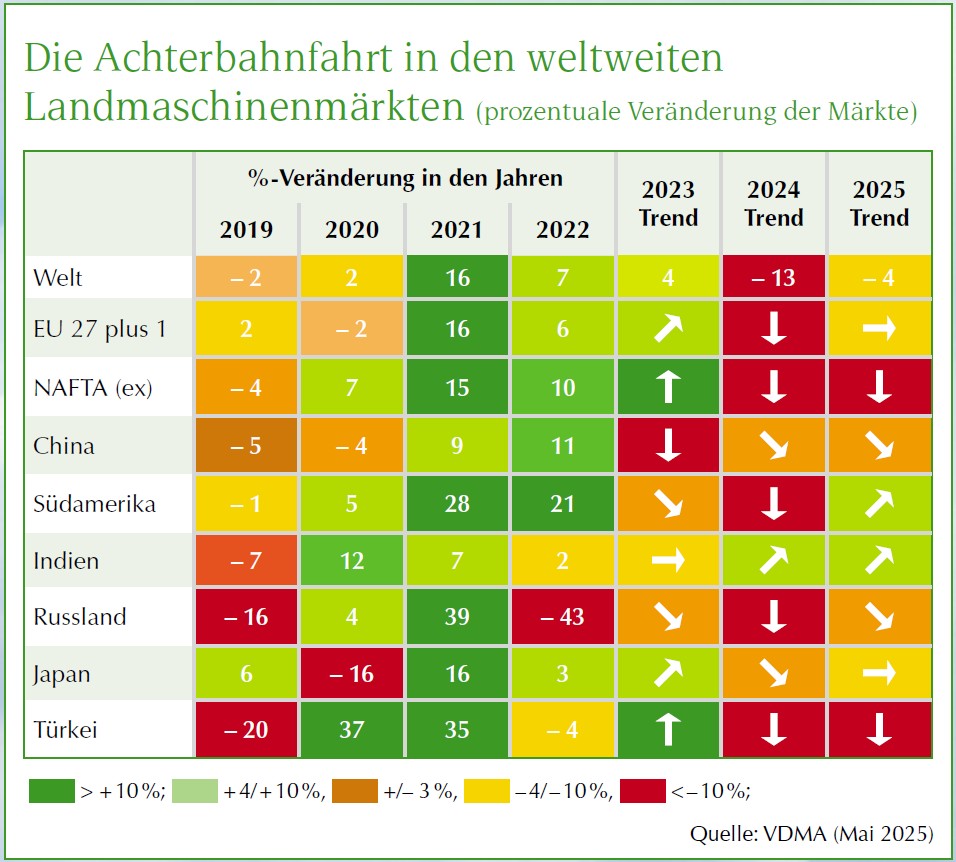 Übersicht weltweite Landmaschinenmärkte