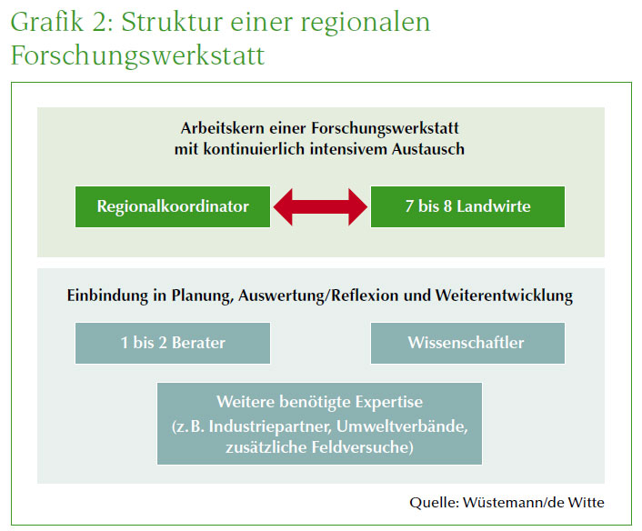 Grafik der Struktur einer regionalen Forschungswerkstatt