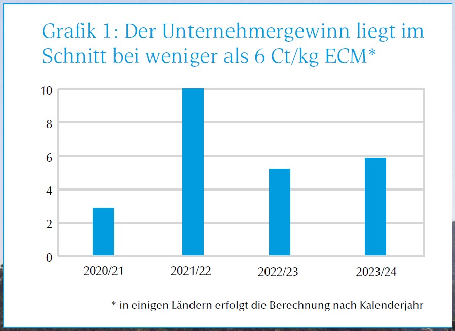 Grafik Unternehmergewinn EDF-Betriebe