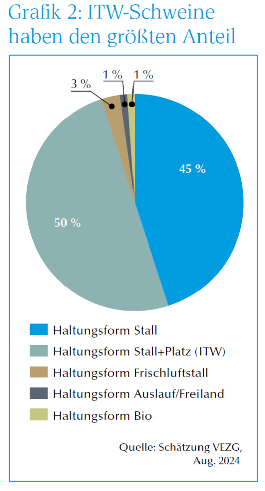 Grafik Anteil ITW-Schweine
