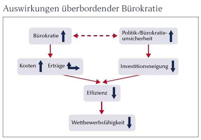 Auswirkungen überbordender Bürokratie 