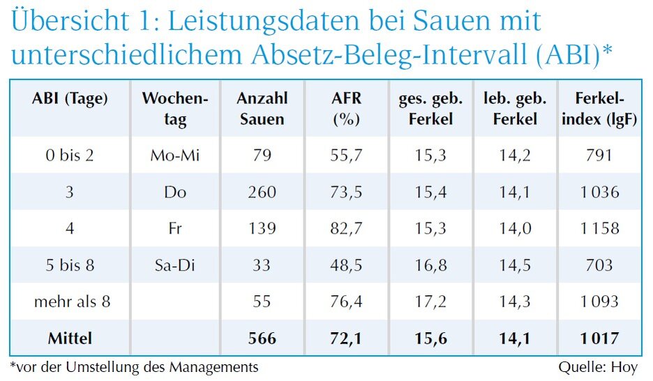 Übersicht Leistungsdaten bei Sauen mit unterschiedlichen Absetz-Beleg-Intervallen