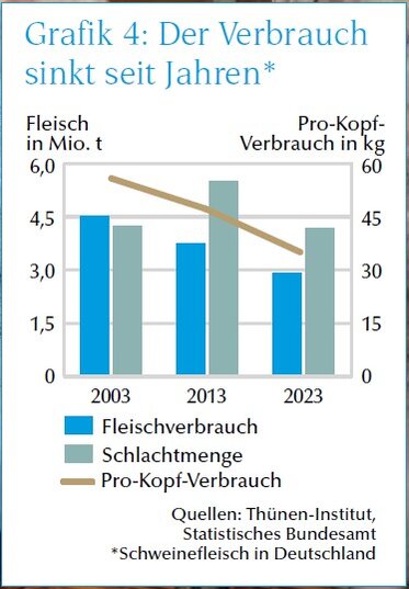 Grafik Verbrauch Schweinefleisch