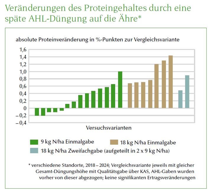 Veränderungen des Proteingehaltes