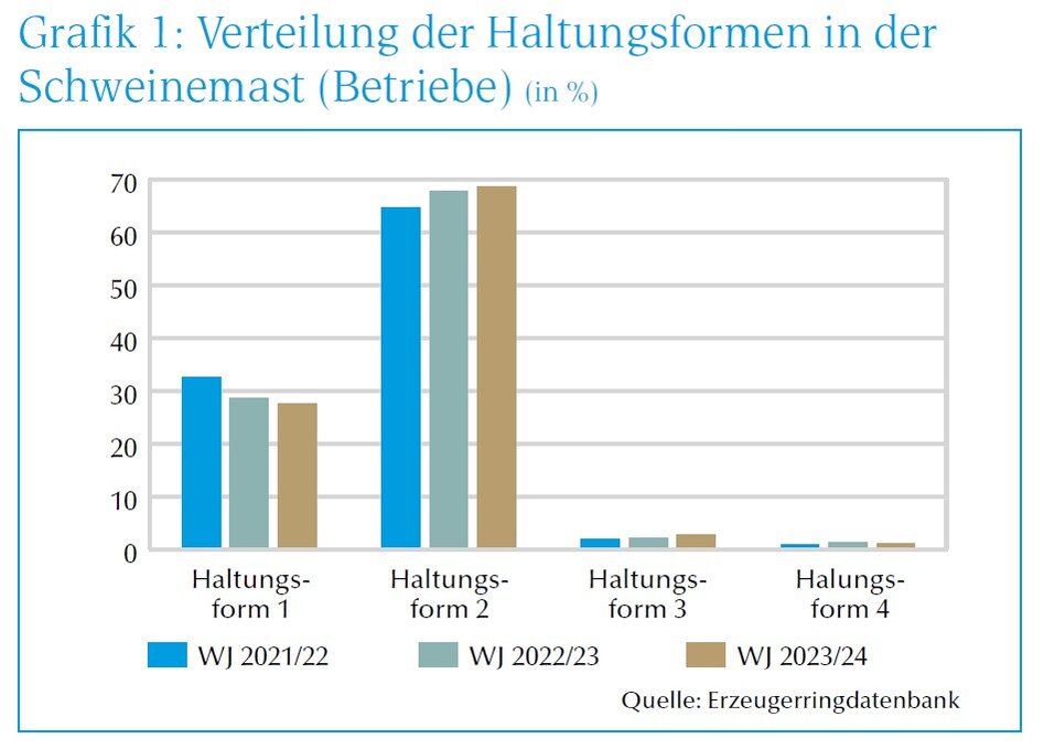 Grafik Verteilung der Haltungsformen
