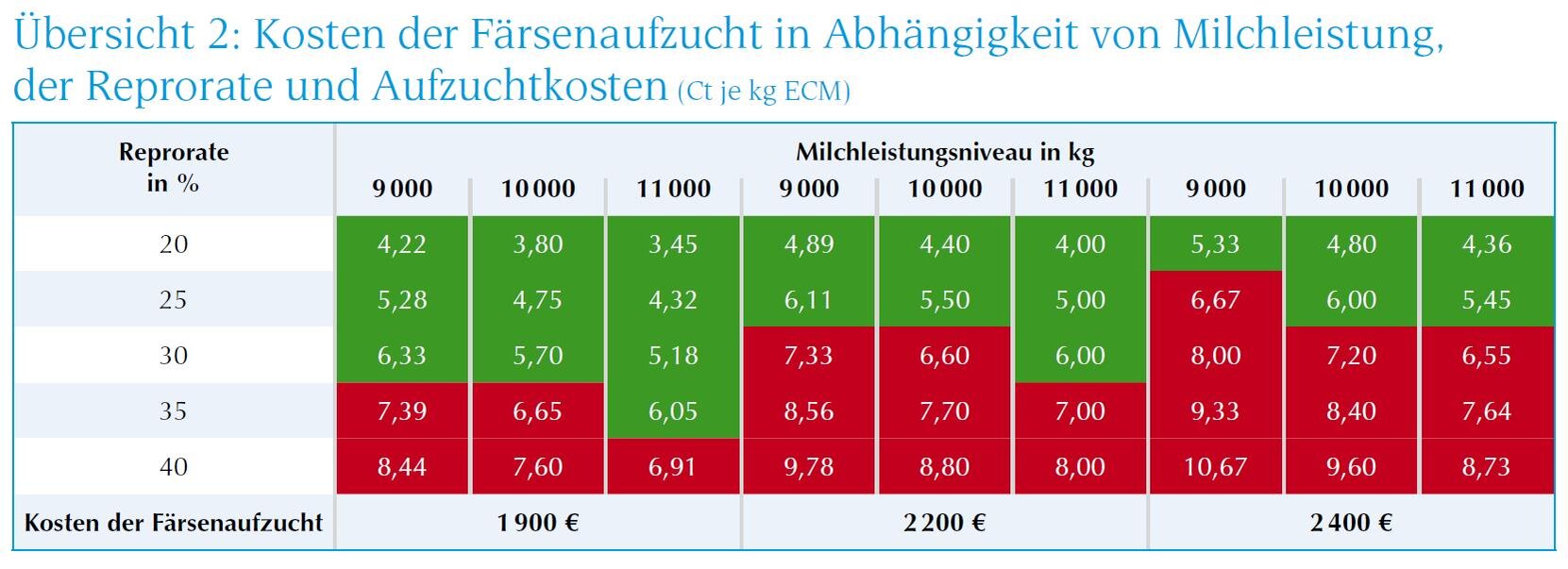 Tabelle Kosten Färsenaufzucht