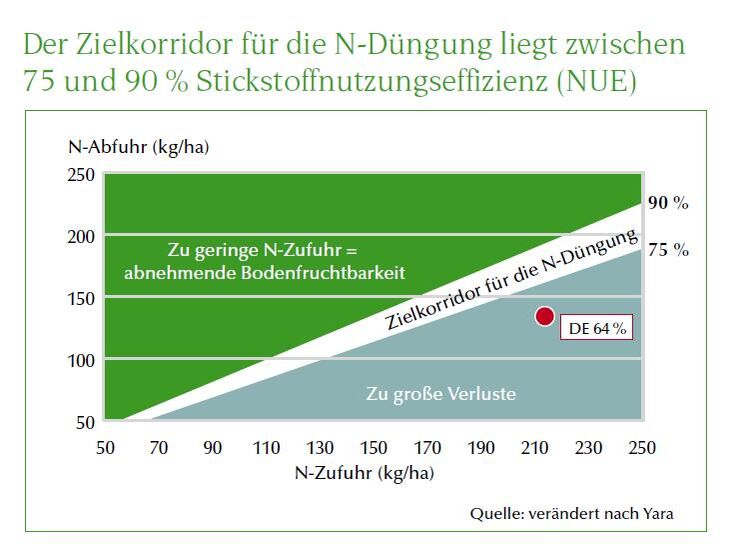  Zielkorridor für die N-Düngung