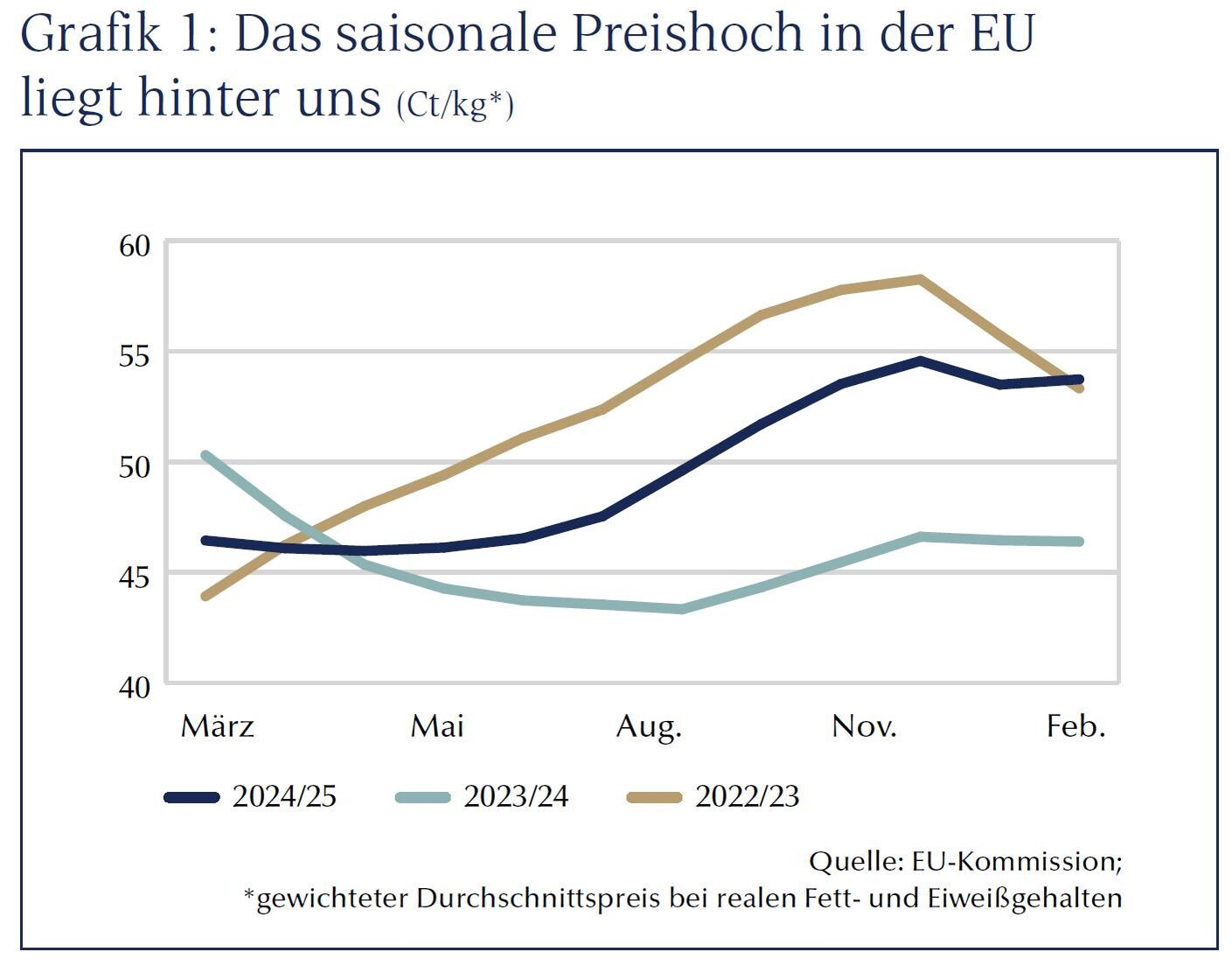 Grafik Milchpreise EU