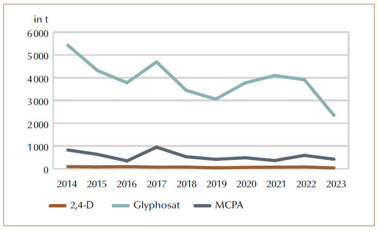 Es werden viel weniger Wirkstoffe abgesetzt