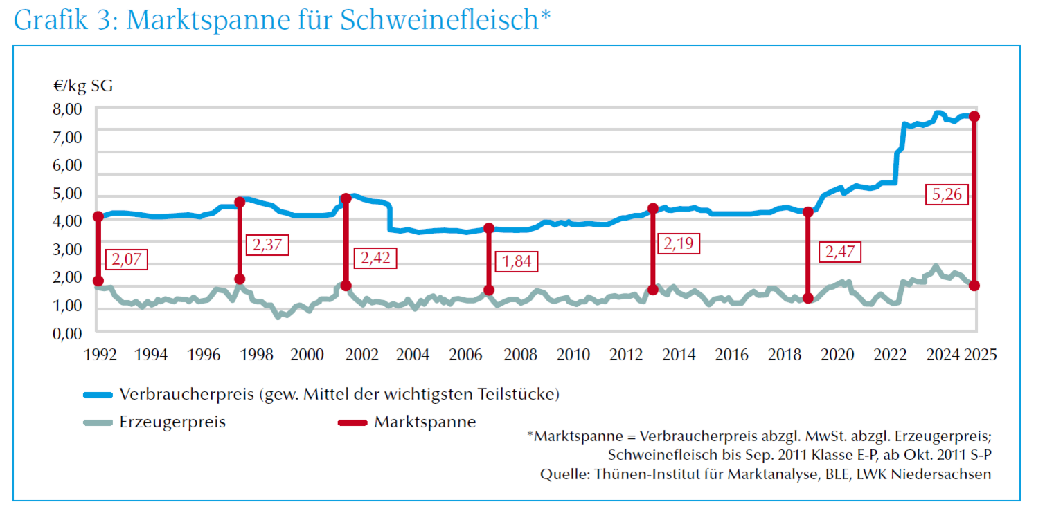 Grafik Marktspanne Schweinefleisch