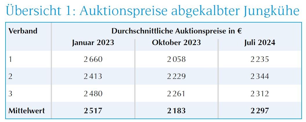 Tabelle Auktionspreise Jungkühe