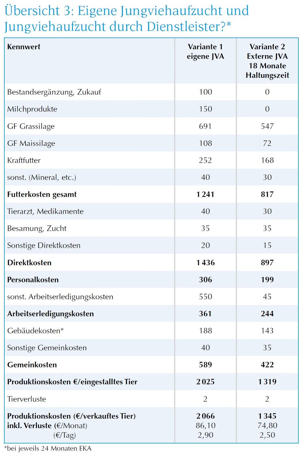 Tabelle eigene Aufzucht oder Dienstleister