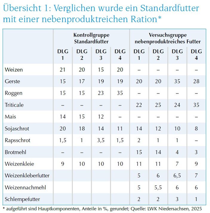 Übersicht Vergleich Standardfutter und nebenproduktreiche Ration
