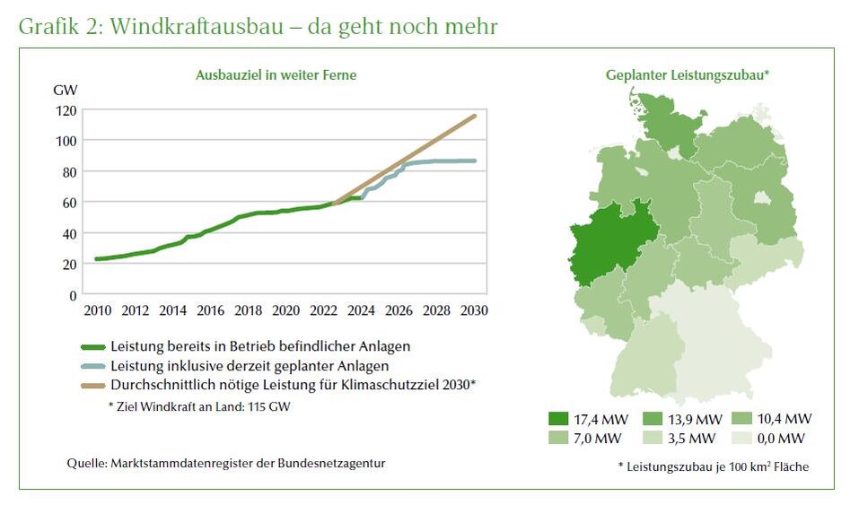 Windkraftausbau 