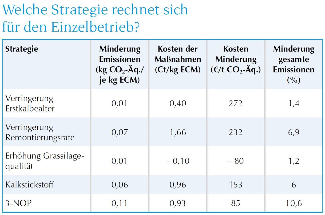 Übersicht Kosten der Strategien