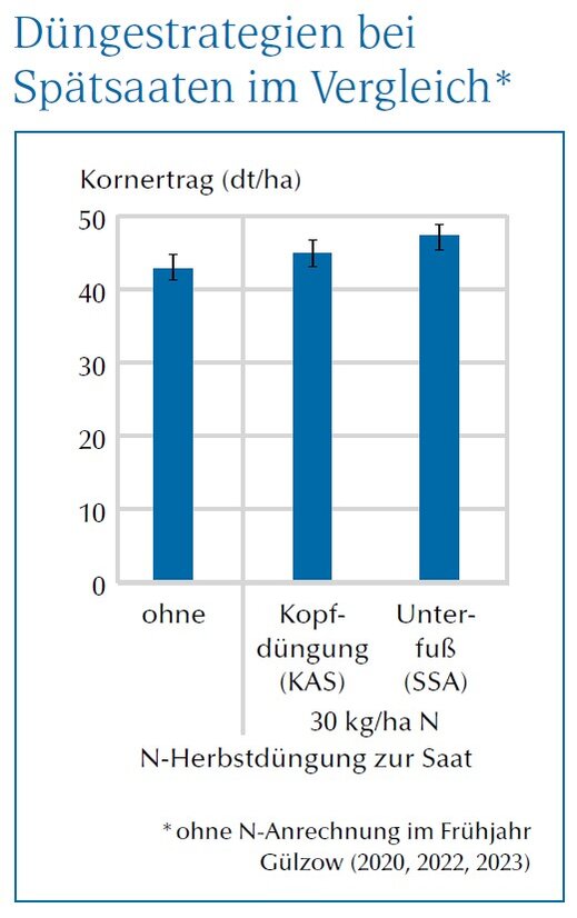 Grafik Düngestrategien bei Spätsaaten