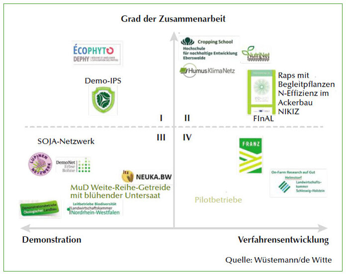 Grafik zum Grad der Zusammenarbeit bei Projekten