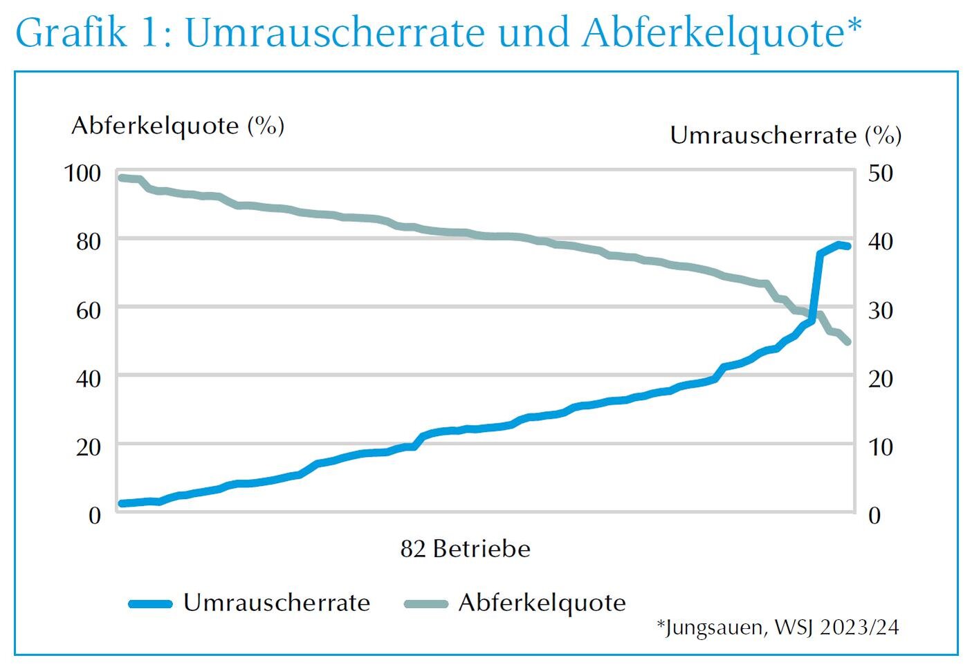 Grafik Umrauscherrate und Abferkelquote