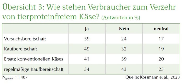 Übersicht Wie stehen Verbraucher zum Verzehr von tierproteinfreiem Käse?