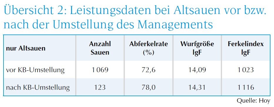 Übersicht Leistungsdaten bei Altsauen