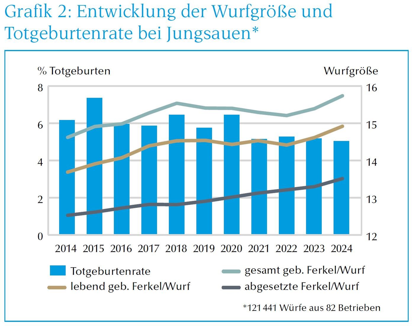 Grafik Entwicklungen der Wurfgröße und Totgeburtenrate