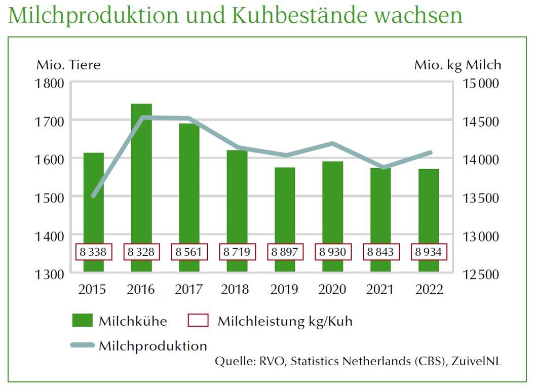 Grafik zur Milchproduktion und den Kuhbeständen in den Niederlanden