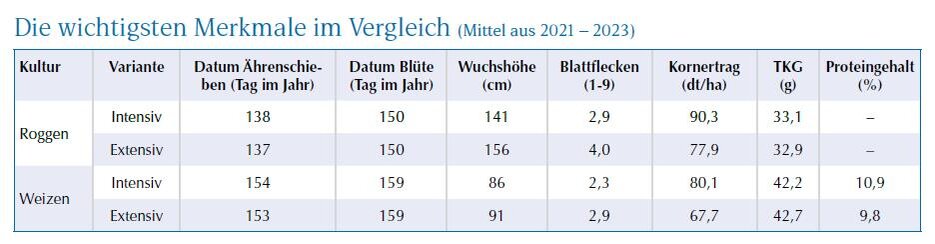 Wichtigen Merkmale 