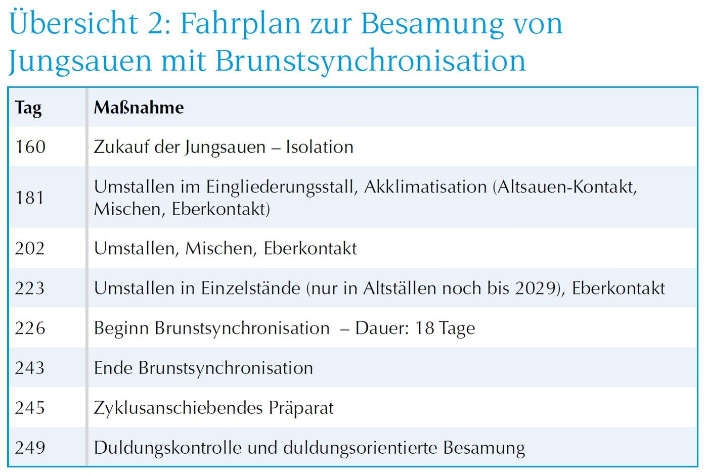 Übersicht Fahrplan Besamung Jungsauen