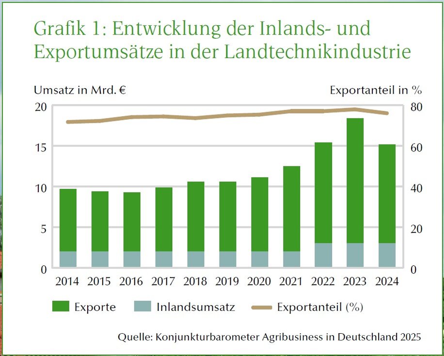 Grafik Entwicklung Umsätze Landtechnik