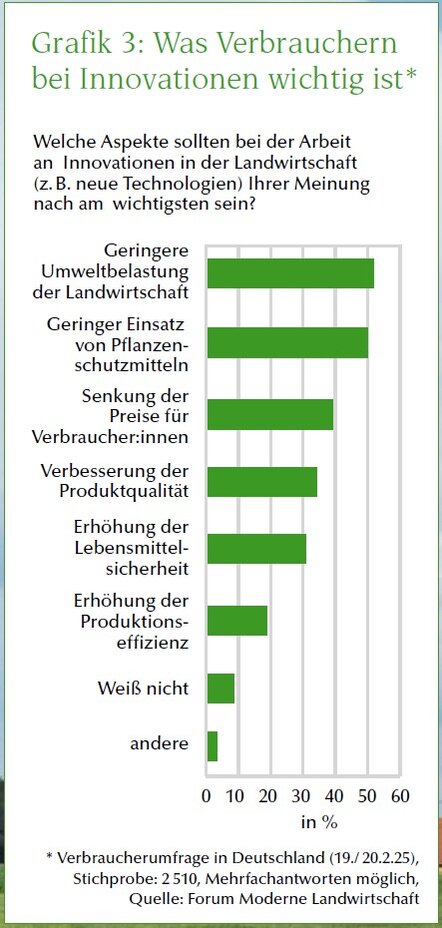 Grafik Was Verbrauchern bei Innovationen wichtig ist