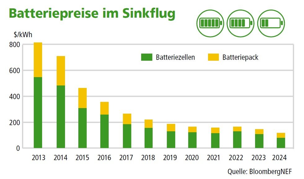 Grafik Batteriepreise