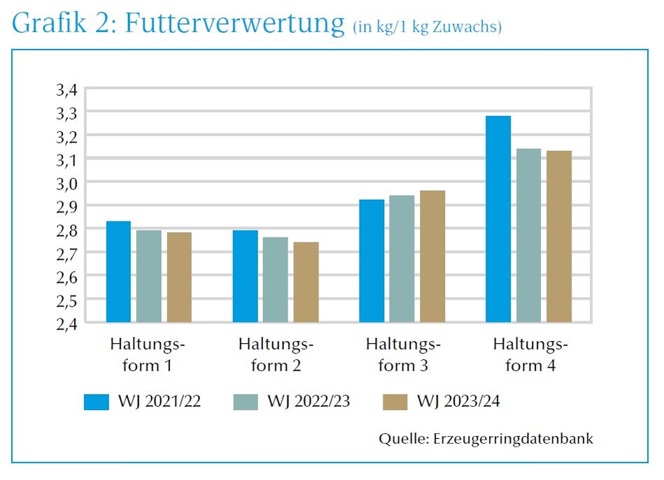 Grafik Futterverwertung