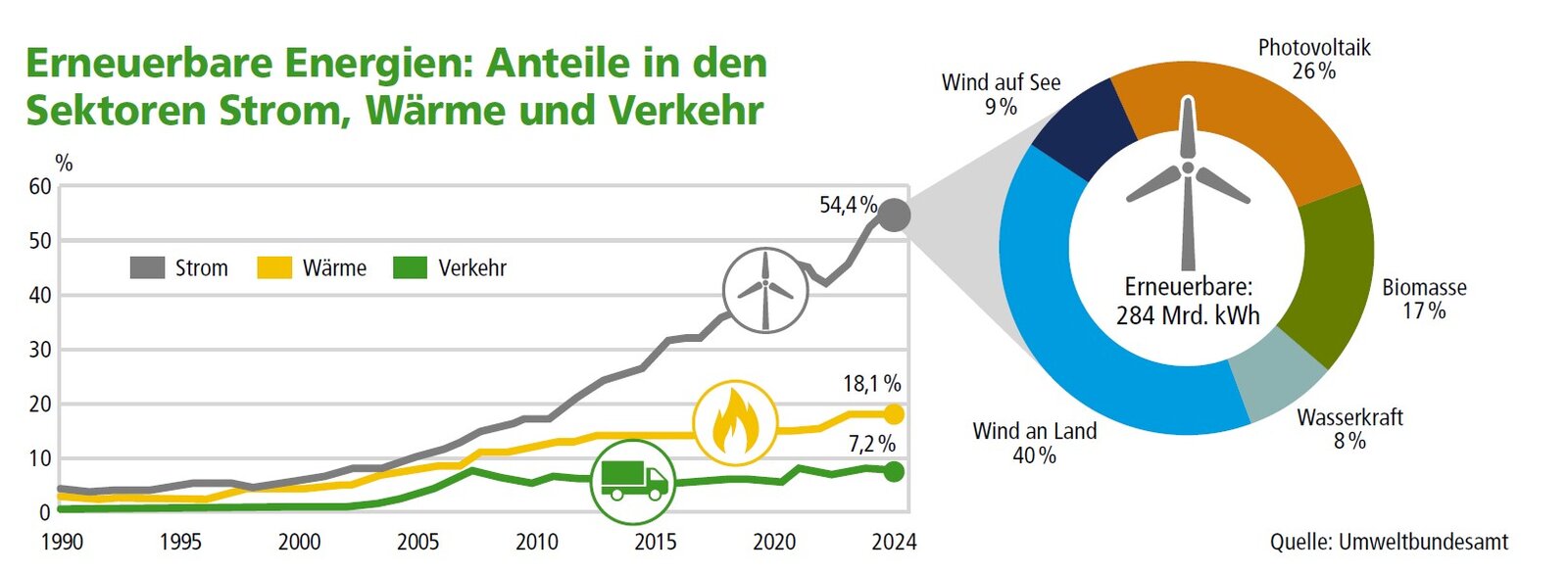 Grafik Anteile erneuerbare Energien