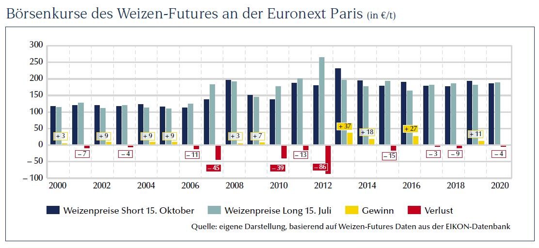 Börsenkurse des Weizen-Futures