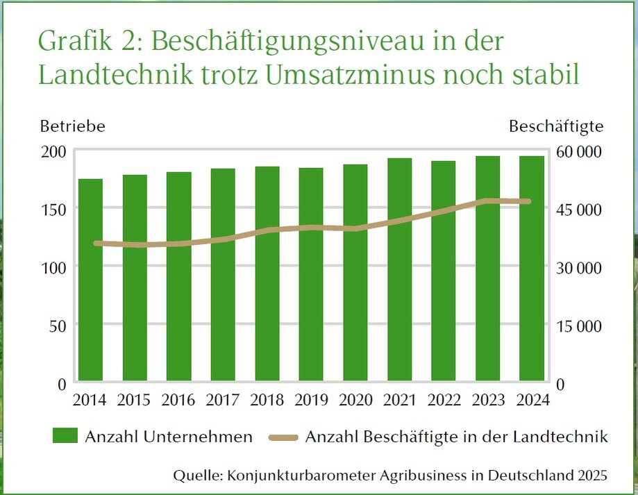 Grafik Beschäftigungsniveau Landtechnik