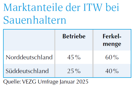 Übersicht Marktanteile ITW bei Sauenhaltern