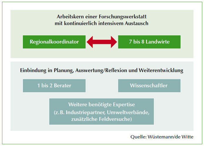Grafik der Struktur einer regionalen Forschungswerkstatt