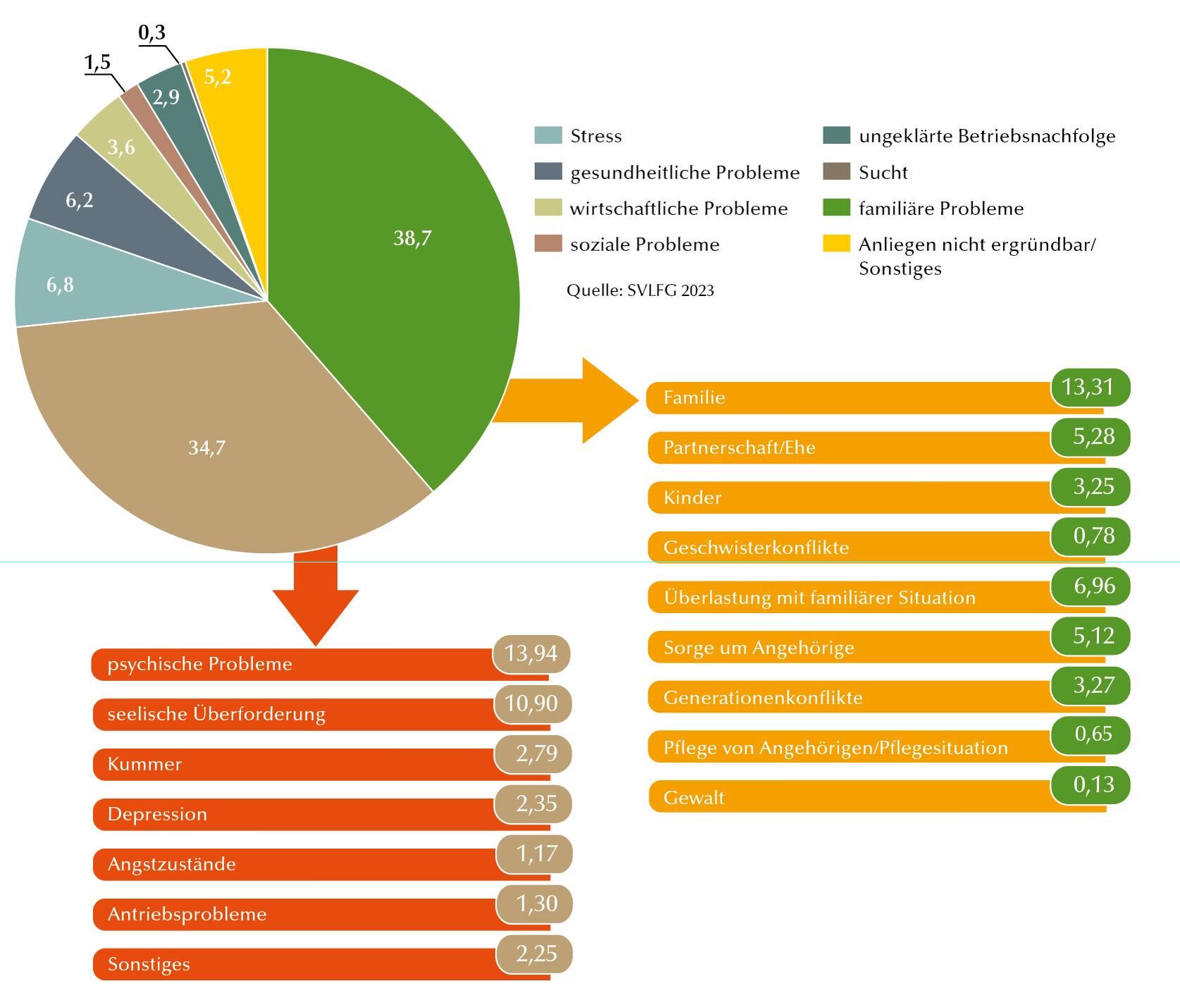 Grafik Warum rufen Landwirte bei der Krisenhotline an