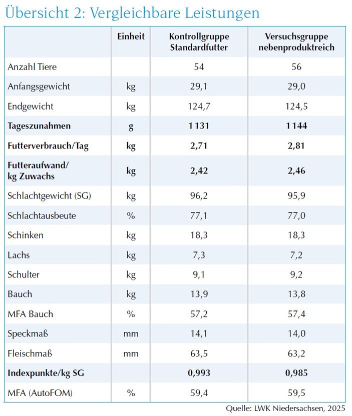Übersicht Mastleistungen