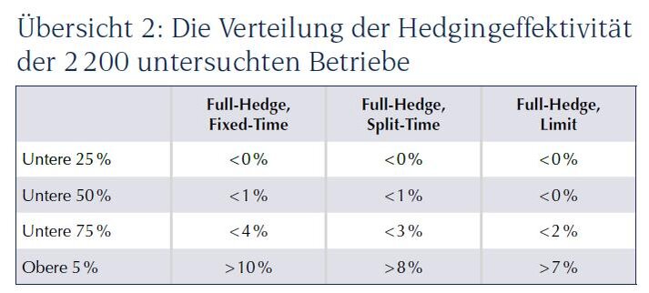 Verteilung der Hedgingeffektivität 