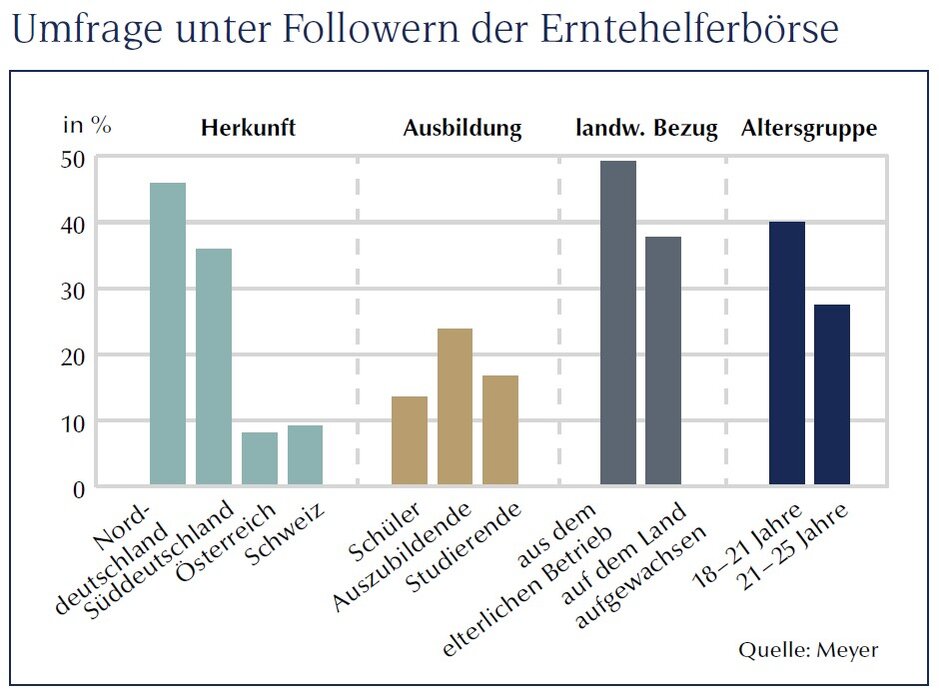 Grafik Follower der Erntehelferbörse