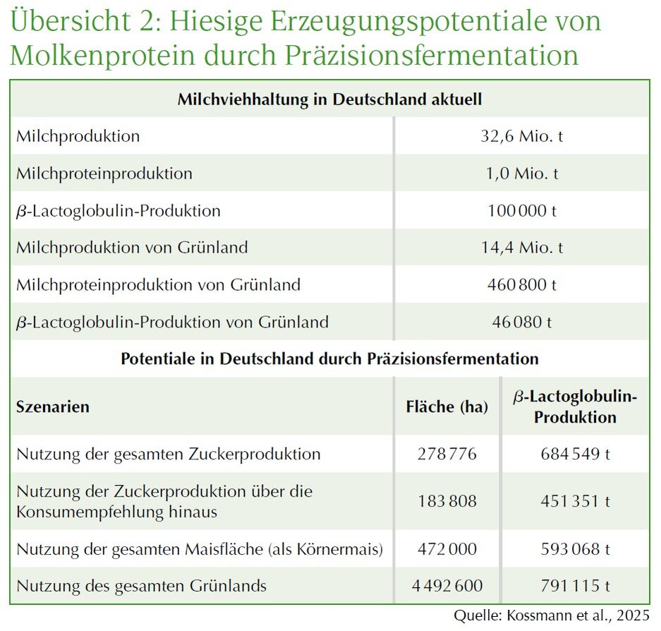 Übersicht Hiesige Erzeugungspotentiale von Molkenprotein durch Präzisionsfermentation