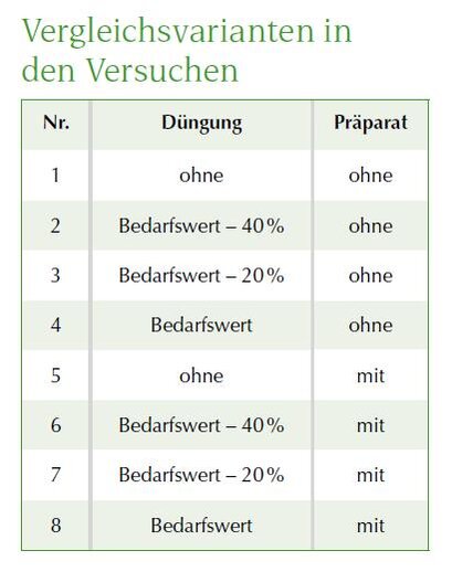 Vergleichsvarianten in den Versuchen