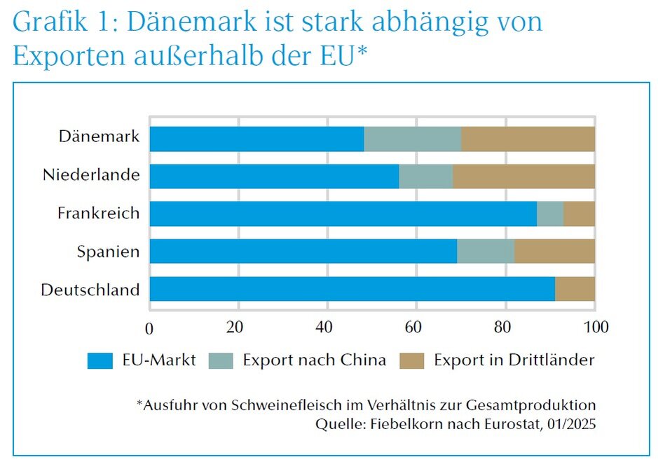 Grafik Exportabhängigkeit Dänemark