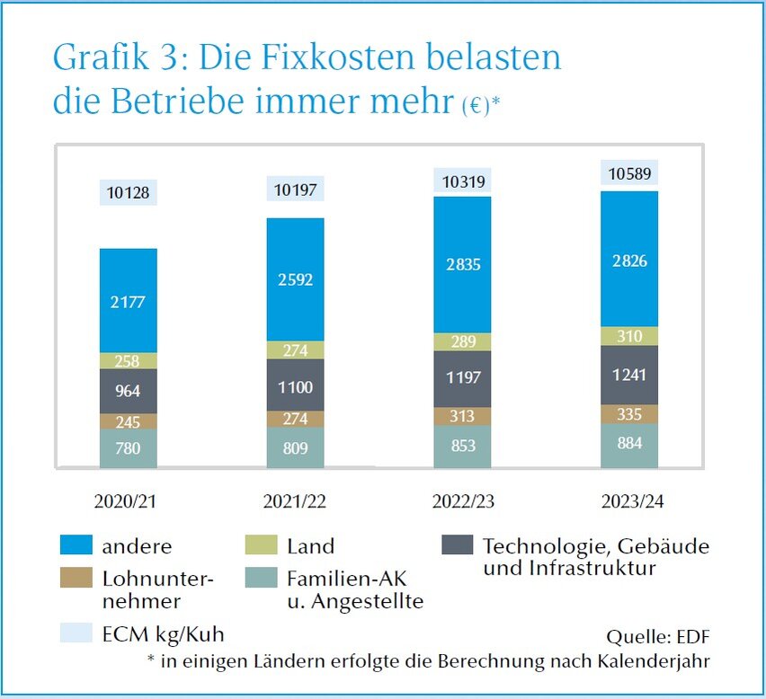 Grafik Fixkosten EDF Betriebe