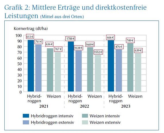 Mittlere Erträge 