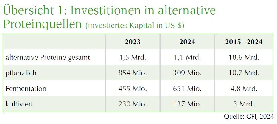 Übersicht Investitionen in alternative Proteinquellen