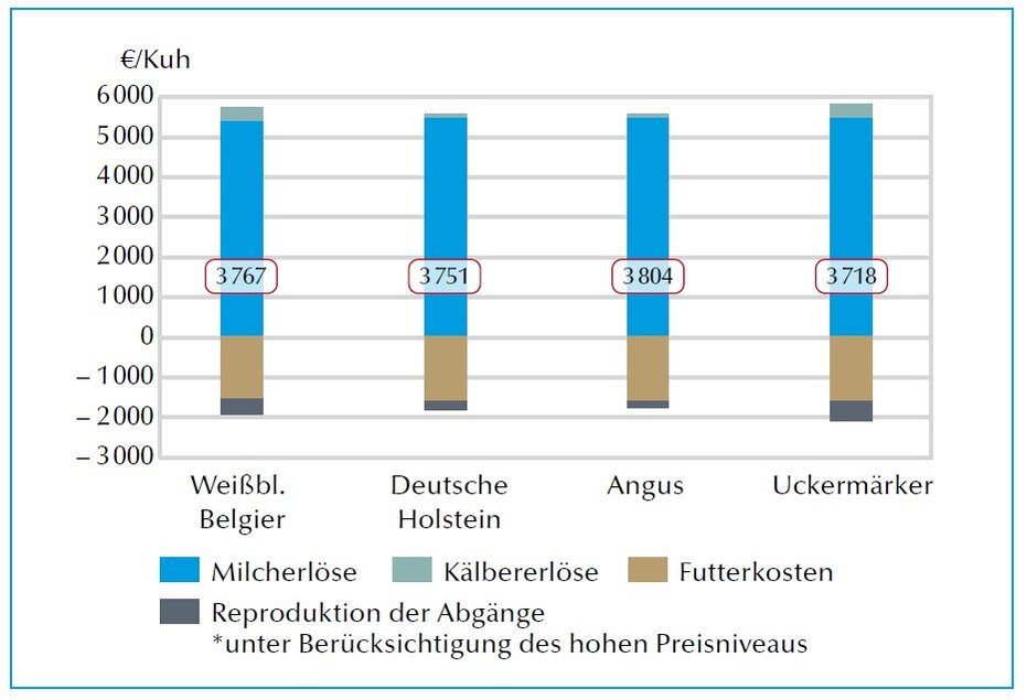 Grafik welche Vaterrasse lohnt sich wirtschaftlich